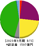 京阪神ビルディング 貸借対照表 2023年9月期