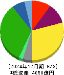 ニッコンホールディングス 貸借対照表 2024年12月期 ニッコンホールディングス 貸借対照表 2024年12月期