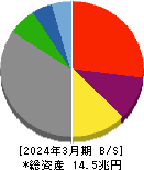 東京電力ホールディングス 貸借対照表 2024年3月期 東京電力ホールディングス 貸借対照表 2024年3月期
