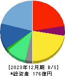 リニカル 貸借対照表 2023年12月期