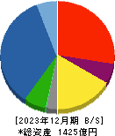 飛島建設 貸借対照表 2023年12月期