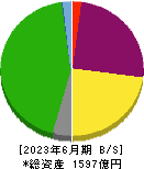京阪神ビルディング 貸借対照表 2023年6月期