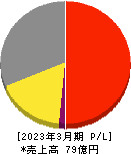 ネポン 損益計算書 2023年3月期