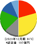 サンメッセ 貸借対照表 2023年12月期