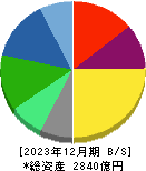 Ｈ．Ｕ．グループホールディングス 貸借対照表 2023年12月期