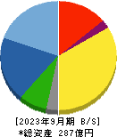 テクノスマート 貸借対照表 2023年9月期