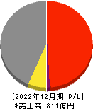 オエノンホールディングス 損益計算書 2022年12月期