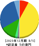 ジャパンマテリアル 貸借対照表 2023年12月期