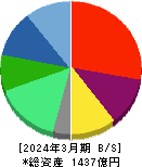 オイシックス・ラ・大地 貸借対照表 2024年3月期