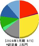 セコム 貸借対照表 2024年3月期 セコム 貸借対照表 2024年3月期