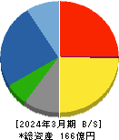 東京自働機械製作所 貸借対照表 2024年3月期