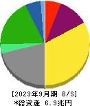 INPEX 貸借対照表 2023年9月期 INPEX 貸借対照表 2023年9月期