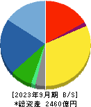 フジテック 貸借対照表 2023年9月期