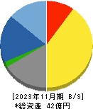 エムビーエス 貸借対照表 2023年11月期