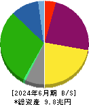 東海旅客鉄道 貸借対照表 2024年6月期 東海旅客鉄道 貸借対照表 2024年6月期