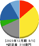 フジ日本精糖 貸借対照表 2023年12月期
