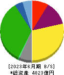 福山通運 貸借対照表 2023年6月期