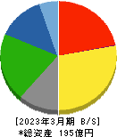 サンメッセ 貸借対照表 2023年3月期