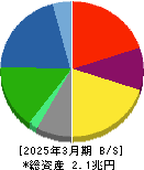 三井化学 貸借対照表 2025年3月期 三井化学 貸借対照表 2025年3月期