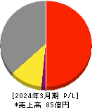 浅香工業 損益計算書 2024年3月期