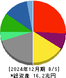 KDDI 貸借対照表 2024年12月期 KDDI 貸借対照表 2024年12月期