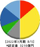 ウシオ電機 貸借対照表 2022年3月期