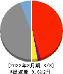 ちゅうぎんフィナンシャルグループ 貸借対照表 2022年9月期
