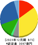 日産化学 貸借対照表 2023年12月期