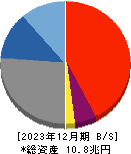 第四北越フィナンシャルグループ 貸借対照表 2023年12月期