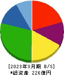 日本電解 貸借対照表 2023年3月期