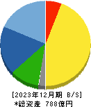 フジミインコーポレーテッド 貸借対照表 2023年12月期