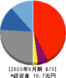 第四北越フィナンシャルグループ 貸借対照表 2023年6月期