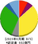 神姫バス 貸借対照表 2023年6月期