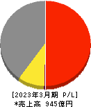 ハリマ化成グループ 損益計算書 2023年3月期