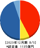 ヒロセ通商 貸借対照表 2023年12月期