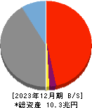 住信ＳＢＩネット銀行 貸借対照表 2023年12月期