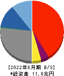 京都銀行 貸借対照表 2022年6月期