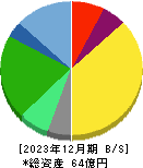 伊豆シャボテンリゾート 貸借対照表 2023年12月期