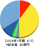 ヒューマンテクノロジーズ 貸借対照表 2024年3月期