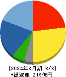 今村証券 貸借対照表 2024年3月期