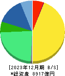 小野薬品工業 貸借対照表 2023年12月期