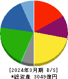 トーエネック 貸借対照表 2024年3月期