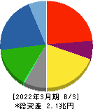 清水建設 貸借対照表 2022年3月期 清水建設 貸借対照表 2022年3月期