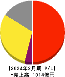 王将フードサービス 損益計算書 2024年3月期