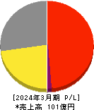 レアジョブ 損益計算書 2024年3月期