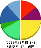 ＫＯＫＵＳＡＩ　ＥＬＥＣＴＲＩＣ 貸借対照表 2023年12月期