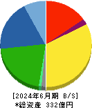 エノモト 貸借対照表 2024年6月期