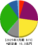 東海旅客鉄道 貸借対照表 2025年3月期 東海旅客鉄道 貸借対照表 2025年3月期