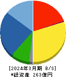 小田原エンジニアリング 貸借対照表 2024年3月期