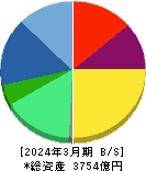 ＫＯＫＵＳＡＩ　ＥＬＥＣＴＲＩＣ 貸借対照表 2024年3月期